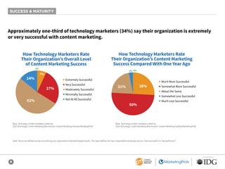 8
SPONSORED BY
Approximately one-third of technology marketers (34%) say their organization is extremely
or very successful with content marketing.
How Technology Marketers Rate
Their Organization’s Overall Level
of Content Marketing Success
0%
52%
14%
27%
7%
■ Extremely Successful
■ Very Successful
■ Moderately Successful
■ Minimally Successful
■ Not At All Successful
How Technology Marketers Rate
Their Organization’s Content Marketing
Success Compared With One Year Ago
3% 0%
50%
21% 26%
■ Much More Successful
■ Somewhat More Successful
■ About the Same
■ Somewhat Less Successful
■ Much Less Successful
Base: Technology content marketers; aided list.
2020 Technology Content Marketing Benchmarks: Content Marketing Institute/MarketingProfs
Note: The survey defined success as achieving your organization’s desired/targeted results. This report defines the Top 2 respondents (extremely/very) as “most successful” or “top performers.”
Base: Technology content marketers; aided list.
2020 Technology Content Marketing Benchmarks: Content Marketing Institute/MarketingProfs
SUCCESS & MATURITY
 