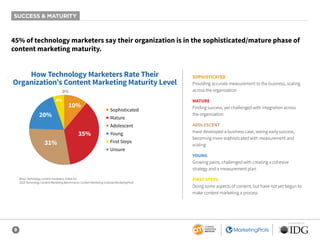 9
SPONSORED BY
45% of technology marketers say their organization is in the sophisticated/mature phase of
content marketing maturity.
SOPHISTICATED
Providing accurate measurement to the business, scaling
across the organization
MATURE
Finding success, yet challenged with integration across
the organization
ADOLESCENT
Have developed a business case, seeing early success,
becoming more sophisticated with measurement and
scaling
YOUNG
Growing pains, challenged with creating a cohesive
strategy and a measurement plan
FIRST STEPS
Doing some aspects of content, but have not yet begun to
make content marketing a process
Base: Technology content marketers; aided list.
2020 Technology Content Marketing Benchmarks: Content Marketing Institute/MarketingProfs
How Technology Marketers Rate Their
Organization’s Content Marketing Maturity Level
4%
0%
31%
20%
35%
10%
■ Sophisticated
■ Mature
■ Adolescent
■ Young
■ First Steps
■ Unsure
SUCCESS & MATURITY
 