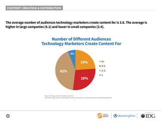 21
SPONSORED BY
CONTENT CREATION & DISTRIBUTION
The average number of audiences technology marketers create content for is...