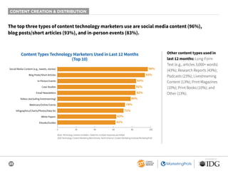 23
SPONSORED BY
CONTENT CREATION & DISTRIBUTION
The top three types of content technology marketers use are social media c...