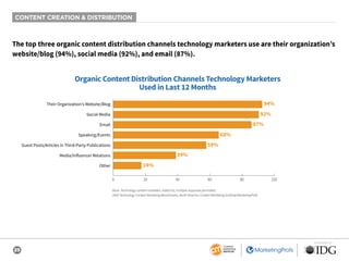 25
SPONSORED BY
CONTENT CREATION & DISTRIBUTION
The top three organic content distribution channels technology marketers u...