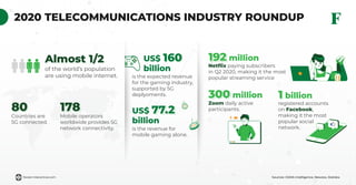 forest-interactive.com
2020 TELECOMMUNICATIONS INDUSTRY ROUNDUP
Sources: GSMA Intelligence, Newzoo, Statista.
of the world’s population
are using mobile internet.
Countries are
5G connected.
80
is the expected revenue
for the gaming industry,
supported by 5G
deplyoments.
US$ 160
billion
is the revenue for
mobile gaming alone.
US$ 77.2
billion
Netﬂix paying subscribers
in Q2 2020, making it the most
popular streaming service
192 million
registered accounts
on Facebook,
making it the most
popular social
network.
1 billion
Zoom daily active
participants.
300 million
Mobile operators
worldwide provides 5G
network connectivity.
178
 