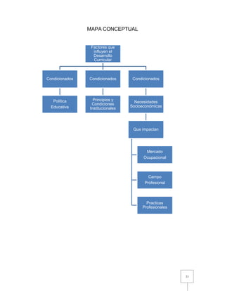 33
Factores que
influyen el
Desarrollo
Curricular
Condicionados
Política
Educativa
Condicionados
Principios y
Condiciones
Institucionales
Condicionados
Necesidades
Socioeconómicas
Que impactan
Mercado
Ocupacional
Campo
Profesional
Practicas
Profesionales
MAPA CONCEPTUAL
 
