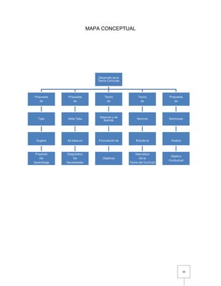 48
Desarrollo de la
Teoría Curricular
Propuesta
de
Tyler
Sugiere
Propósito
De
Aprendizaje
Propuesta
de
Hilda Taba
Se basa en
Diagnóstico
De
Necesidades
Teoría
de
Glazman y de
Ibarrola
Formulación de
Objetivos
Teoría
de
Kemmis
Estudia la
Naturaleza
De la
Teoría del Currículo
Propuesta
de
Stenhouse
Analiza
Objetivo
Conductual
MAPA CONCEPTUAL
 