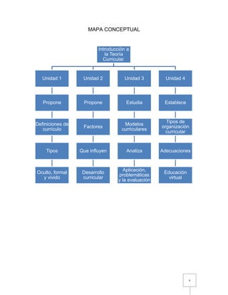 6
MAPA CONCEPTUAL
Introducción a
la Teoría
Curricular.
Unidad 1
Propone
Definiciones de
currículo
Tipos
Oculto, formal
y vivido
Unidad 2
Propone
Factores
Que influyen
Desarrollo
curricular
Unidad 3
Estudia
Modelos
curriculares
Analiza
Aplicación,
problemáticas
y la evaluación
Unidad 4
Establece
Tipos de
organización
curricular
Adecuaciones
Educación
virtual
 