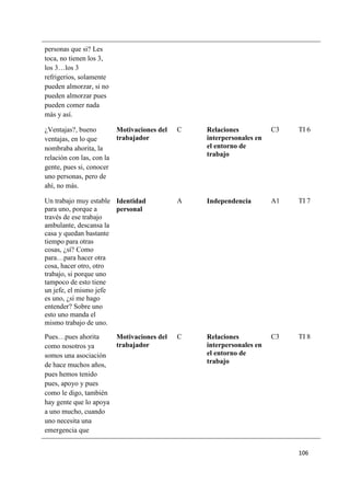 106
personas que si? Les
toca, no tienen los 3,
los 3…los 3
refrigerios, solamente
pueden almorzar, si no
pueden almorzar pues
pueden comer nada
más y así.
¿Ventajas?, bueno
ventajas, en lo que
nombraba ahorita, la
relación con las, con la
gente, pues si, conocer
uno personas, pero de
ahí, no más.
Motivaciones del
trabajador
C Relaciones
interpersonales en
el entorno de
trabajo
C3 TI 6
Un trabajo muy estable
para uno, porque a
través de ese trabajo
ambulante, descansa la
casa y quedan bastante
tiempo para otras
cosas, ¿sí? Como
para…para hacer otra
cosa, hacer otro, otro
trabajo, si porque uno
tampoco de esto tiene
un jefe, el mismo jefe
es uno, ¿si me hago
entender? Sobre uno
esto uno manda el
mismo trabajo de uno.
Identidad
personal
A Independencia A1 TI 7
Pues…pues ahorita
como nosotros ya
somos una asociación
de hace muchos años,
pues hemos tenido
pues, apoyo y pues
como le digo, también
hay gente que lo apoya
a uno mucho, cuando
uno necesita una
emergencia que
Motivaciones del
trabajador
C Relaciones
interpersonales en
el entorno de
trabajo
C3 TI 8
 