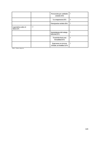 124
Persecución por entidades
estatales (E2)
7
La competencia (E3) 6
Emergencias sociales (E4) 5
expectativas sobre el
futuro (F)
17
Sostenimiento del trabajo
informal (F1)
5
Transición hacia una
formalidad (F2)
9
Esperanzas en terceros
(Estado, un familiar) (F3)
3
Tabla 3. Matriz inductiva
 
