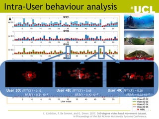 Intra-User behaviour analysis
A
B
X. Corbillon, F. De Simone, and G. Simon. 2017. 360-degree video head movement dataset.
In Proceedings of the 8th ACM on Multimedia Systems Conference.
2
4681012141618
20
22
24
26
28 30
323436
38
40
42
44464850525456
5860
2
4
6 8
10
12
14 16
18
20
2224
26
283032
34
36 38 404244
46
48
50 52
54
56
58
60
2
46
81012 1416182022
24
26 28 30
32
3436
38
40
42444648
50
525456
58
60
User 30: = 0.12
= 0.21·10−2
Hact
(X)
H(M)
User 48: = 0.65
= 0.43·10−2
Hact
(X)
H(M)
User 49: = 0.28
= 0.32·10−2
Hact
(X)
H(M)
 