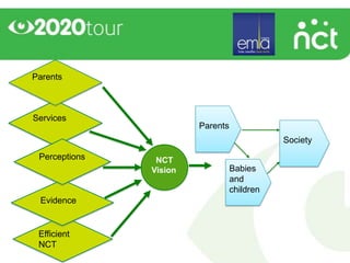Parents



Services
                        Parents
                                             Society
 Perceptions    NCT
               Vision             Babies
                                  and
                                  children
 Evidence


 Efficient
 NCT
 