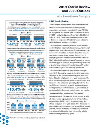 10	 Market Year in Review  Outlook Report 2020
2019 Year in Review
Sales Growth Strengthened Substantially in 2019
Market conditions evolved in 2019 largely as
expected. Home sales reported through TREB’s
MLS®
System in calendar year 2019 amounted to
87,825 – up by 12.6 per cent compared to 78,015
sales in 2018. The strong sales result was due to
a decline in negotiated fixed mortgage rates and
positive labour market conditions.
The rebound in sales last year was especially evi-
dent in the low-rise market segments, within which
double-digit year-over-rates of growth were expe-
rienced for detached and semi-detached houses
and townhouses. As we moved through 2019,
many buyers who were originally on the sidelines
likely adjusted their housing preferences, in terms
of home type or location, and potentially amassed
a greater down payment in order to qualify under
the more stringent OSFI lending guidelines.
The rebound in sales was not uniform through-
out 2019. Ownership housing demand was much
stronger in the second half of the year, with sus-
tained double-digit year-over-year sales growth.
On a seasonally adjusted and annualized basis, the
level of home sales was generally at or above the
90,000 mark from July onward, moving closer to
demographic potential in the GTA, given the cur-
rent population level and historic sales per capita.
Supply of Listings Was Further Constrained
While there was a marked increase in sales across
all major home types, the number of new listings
entered into TREB’s MLS®
System actually de-
clined on a year-over-year basis. This decrease oc-
curred even with strong annual rates of home price
growth, which, in theory, should have prompted
more households to list their homes for sale to
take advantage of equity gains.
Ownership housing demand much stronger in
second half of 2019, new listings down.1
As 2019 progressed, many buyers who were originally on the
sidelines likely adjusted their housing preferences in response
to the OSFI stress test, in terms of home type or location.
Home buyers faced increased competition in 2019.1
When demand increases relative to supply, home buyers are
faced with increased competition. Buyers become more
aggressive with their oﬀers in order to secure a deal.
Strong ownership demand will continue into 2020.1
It is expected that both the number of sales and the average
price will be up roughly 10% on a year-over-year basis in 2020.
Consumer sentiment fairly consistent historically.2
In the latest Ipsos Home Buyers Survey, potential buyers in the
GTA were asked how likely they were to purchase a home in 2020.
1
Source: TREB, as published in the December 2019 Market Watch. 2
Source: Ipsos.
Total GTA Sales Average Selling Price Total New Listings
compared to 2018
+12.6%
compared to 2018
+4.0%
compared to 2018
-2.4%
2019
2019
2018
0 30K 60K 90K
78,015
87,825
0 300K 600K 900K
$787,856
$819,319
0 40K 80K 120K 160K
156,504
152,739
+0.9%
Price
Increase
+4.3%
Price
Increase
46%
of total sales
Detached Semi-Detached Townhouse Condo/Apt.
0 400K 800K 1.2M
$1,008,052
$1,016,776
9%
of total sales
0 300K 600K 900K
$780,904
$814,424
+3.4%
Price
Increase
17%
of total sales
0 250K 500K 750K
$638,445
$659,990
+6.4%
Price
Increase
27%
of total sales
0
200K 400K 600K
$552,401
$587,959
2018
Somewhat LikelyVery Likely
Forecasted Total GTA Sales
year-over-year increase
2019
2020
+10.4%
0 20K 40K 60K 80K 100K
87,825
97,000
Forecasted Average Selling Price
year-over-year increase
+9.8%
2019
2020
0 250K 500K 750K 1M
$819,319
$900,000
0%
10%
20%
30%
40%
Nov. 2019
18%
11%
19%
10%
16%
10%
18%
10%
18%
29% 29% 26% 28% 30%
12%
Nov. 2018 Nov. 2017 Nov. 2016 Nov. 2015
2019 Year in Review
and 2020 Outlook
With Survey Results from Ipsos
 