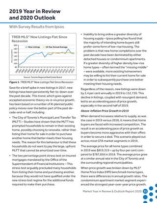 Market Year in Review  Outlook Report 2020	11	
Save for a brief spike in new listings in 2017, new
listings have been persistently flat-to-down over
the past decade. This trend, which goes against
accepted economic theory vis-à-vis price growth,
has been based on a number of ill-planned public
policy moves over the better part of the past de-
cade-and-a-half, including:
•	 The City of Toronto’s Municipal Land Transfer Tax
	 (MLTT) – Studies have shown that the MLTT has
	 prompted households to remain in their existing
	 home, possibly choosing to renovate, rather than
	 listing their home for sale in order to purchase
	 another home that better meets their housing
	 needs. The reason for this behaviour is that these
	 households do not want to pay the large, upfront
	 MLTT that cannot be amortized over time.
•	 The two percentage point stress test on insured
	 mortgages mandated by the Office of the
	 Superintendent of Financial Institutions – This
	 stress test arguably precluded many households
	 from listing their home and purchasing another,
	 because they would not have qualified under the
	 new stress test regime for the additional funds
	 required to make their purchase.
•	 Inability to bring online a greater diversity of
	 housing supply – Ipsos polling has found that
	 the majority of intending home buyers still
	 prefer some form of low-rise housing. The
	 problem is that new home completions over the
	 past decade have been dominated by either
	 detached houses or condominium apartments.
	 If a greater diversity of higher density low-rise
	 home types – often termed the “missing middle”
	 – were available, more existing homeowners
	 may be willing to list their current home for sale
	 in order to subsequently purchase one better
	 meeting their housing needs.
Regardless of the reason, new listings were down
by 2.4 per cent annually in 2019 to 152,739. This
decline in listings, coupled with resurgent demand,
led to an accelerating pace of price growth,
especially in the second half of 2019.
Above-Inflation Price Growth in 2019
When demand increases relative to supply, as was
the case in 2019 versus 2018, it means that home
buyers are faced with increased competition. The
result is an accelerating pace of price growth as
buyers become more aggressive with their offers
in order to secure a deal. This scenario played out
across most GTA market segments in 2019.
The average price for all home types combined
in 2019 was $819,319 – up by four per cent com-
pared to $787,856 in 2018. The average price grew
at a similar annual rate in the City of Toronto and
the surrounding regional municipalities.
When price growth was broken down by MLS®
Home Price Index (HPI) benchmark home types,
there were differences in annual growth rates. The
condominium apartment market segment experi-
enced the strongest year-over-year price growth.
Source: Toronto Regional Real Estate Board
TREB MLS®
New Listings Flat Since
Recession
NewListings(000’s)
80
100
120
140
160
180
200
New Listings 10-Year Annual Average
20002001200220032004200520062007200820092010201120122013201420152016201720182019
Figure 1. TREB MLS®
New Listings Flat Since Recession
2019 Year in Review
and 2020 Outlook
With Survey Results from Ipsos
 