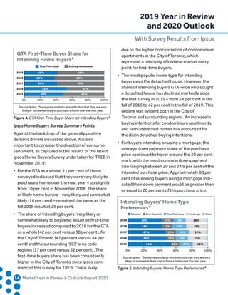 Ipsos Home Buyers Survey Summary Points
Against the backdrop of the generally positive
demand drivers discussed above, it is also
important to consider the direction of consumer
sentiment, as captured in the results of the latest
Ipsos Home Buyers Survey undertaken for TREB in
November 2019:
•	 For the GTA as a whole, 11 per cent of those
	 surveyed indicated that they were very likely to
	 purchase a home over the next year – up slightly
	 from 10 per cent in November 2018. The share
	 of likely home buyers – very likely and somewhat
	 likely (18 per cent) – remained the same as the
	 fall 2018 result at 29 per cent.
•	 The share of intending buyers (very likely or
	 somewhat likely to buy) who would be first-time
	 buyers increased compared to 2018 for the GTA
	 as a whole (42 per cent versus 38 per cent), for
	 the City of Toronto (47 per cent versus 44 per
	 cent) and the surrounding ‘905’ area code
	 regions (37 per cent versus 32 per cent). The
	 first-time buyers share has been consistently
	 higher in the City of Toronto since Ipsos com-
	 menced this survey for TREB. This is likely
	 due to the higher concentration of condominium
	 apartments in the City of Toronto, which
	 represent a relatively affordable market entry
	 point for first-time buyers.
•	 The most popular home type for intending
	 buyers was the detached house. However, the
	 share of intending buyers GTA-wide who sought
	 a detached house has declined markedly since
	 the first survey in 2015 – from 54 per cent in the
	 fall of 2015 to 42 per cent in the fall of 2019. This
	 decline was evident both in the City of
	 Toronto and surrounding regions. An increase in
	 buying intentions for condominium apartments
	 and semi-detached homes has accounted for
	 the dip in detached buying intentions.
•	 For buyers intending on using a mortgage, the
	 average down payment share of the purchase
	 price continued to hover around the 30 per cent
	 mark, with the most common down payment
	 size ranging between 20 and 24.9 per cent of the
	 intended purchase price. Approximately 80 per
	 cent of intending buyers using a mortgage indi-
	 cated their down payment would be greater than
	 or equal to 20 per cent of the purchase price.
	14	 Market Year in Review  Outlook Report 2020
2019 Year in Review
and 2020 Outlook
With Survey Results from Ipsos
GTA First-Time Buyer Share for
Intending Home Buyers*
2019
2018
2017
2016
2015
Source: Ipsos. *Survey respondants who indicated that they are very
likely or somewhat likely to purchase a home over the next year.
First-Time Buyer Existing Homeowner
0% 20% 40% 60% 80% 100%
42%
38%
41%
53%
49%
58%
62%
59%
47%
51%
Intending Buyers’ Home Type
Preferences*
2019
2018
2017
2016
2015
Source: Ipsos. *Survey respondants who indicated that they are very
likely or somewhat likely to purchase a home over the next year.
0% 20% 40% 60% 80% 100%
42%
43%
47%
48%
54%
15%
12%
13%
12%
10%
15%
17%
16%
15%
17%
26%
26%
22%
23%
18%
Detached Town/Row house Condo Apt. OtherSemi-Detached
Figure4. GTA First-Time Buyer Share for Intending Buyers*
Figure 5. Intending Buyers’ Home Type Preferences*
 