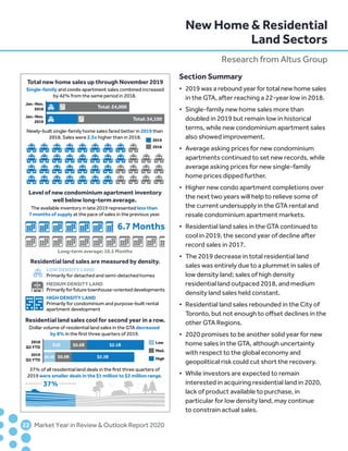 22	 Market Year in Review  Outlook Report 2020
Section Summary
•	 2019 was a rebound year for total new home sales
	 in the GTA, after reaching a 22-year low in 2018.
•	 Single-family new home sales more than
	 doubled in 2019 but remain low in historical
	 terms, while new condominium apartment sales
	 also showed improvement.
•	 Average asking prices for new condominium
	 apartments continued to set new records, while
	 average asking prices for new single-family
	 home prices dipped further.
•	 Higher new condo apartment completions over
	 the next two years will help to relieve some of
	 the current undersupply in the GTA rental and
	 resale condominium apartment markets.
•	 Residential land sales in the GTA continued to
	 cool in 2019, the second year of decline after
	 record sales in 2017.
•	 The 2019 decrease in total residential land
	 sales was entirely due to a plummet in sales of
	 low density land; sales of high density
	 residential land outpaced 2018, and medium
	 density land sales held constant.
•	 Residential land sales rebounded in the City of
	 Toronto, but not enough to offset declines in the
	 other GTA Regions.
•	 2020 promises to be another solid year for new
	 home sales in the GTA, although uncertainty
	 with respect to the global economy and
	 geopolitical risk could cut short the recovery.
•	 While investors are expected to remain
	 interested in acquiring residential land in 2020,
	 lack of product available to purchase, in
	 particular for low density land, may continue
	 to constrain actual sales.
Total new home sales up through November 2019
Single-family and condo apartment sales combined increased
by 42% from the same period in 2018.
Newly-built single-family home sales fared better in 2019 than
2018. Sales were 2.5x higher than in 2018.
Level of new condominium apartment inventory
well below long-term average.
Residential land sales are measured by density.
Residential land sales cool for second year in a row.
LOW DENSITY LAND
Primarily for detached and semi-detached homes
MEDIUM DENSITY LAND
Primarily for future townhouse-oriented developments
HIGH DENSITY LAND
Primarily for condominium and purpose-built rental
apartment development
Jan.-Nov.
2018
Jan.-Nov.
2019
2018
Q3 YTD
2019
Q3 YTD
Total: 24,000
Total: 34,100
6.7 Months
The available inventory in late 2019 represented less than
7 months of supply at the pace of sales in the previous year.
Dollar volume of residential land sales in the GTA decreased
by 8% in the ﬁrst three quarters of 2019.
37% of all residential land deals in the ﬁrst three quarters of
2019 were smaller deals in the $1 million to $3 million range.
Long-term average: 10.5 Months
Low
Med.
High
2018
2019
$1B $0.6B
$0.4B $0.6B
$2.1B
$2.3B
37%
New Home  Residential
Land Sectors
Research from Altus Group
 