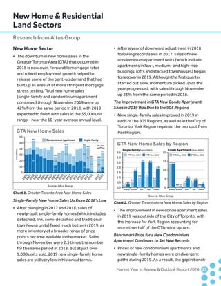 Market Year in Review  Outlook Report 2020	23	
New Home Sector
•	 The downturn in new home sales in the
	 Greater Toronto Area (GTA) that occurred in
	 2018 is now over. Favourable mortgage rates
	 and robust employment growth helped to
	 release some of the pent-up demand that had
	 built up as a result of more stringent mortgage
	 stress testing. Total new home sales
	 (single-family and condominium apartment
	 combined) through November 2019 were up
	 42% from the same period in 2018, with 2019
	 expected to finish with sales in the 35,000 unit
	 range – near the 10-year average annual level.
Single-Family New Home Sales Up From 2018’s Low
•	 After plunging in 2017 and 2018, sales of
	 newly-built single-family homes (which includes
	 detached, link, semi-detached and traditional
	 townhouse units) fared much better in 2019, as
	 more inventory at a broader range of price
	 points became available in the market. Sales
	 through November were 2.5 times the number
	 for the same period in 2018. But at just over
	 9,000 units sold, 2019 new single-family home
	 sales are still very low in historical terms.
•	 After a year of downward adjustment in 2018
	 following record sales in 2017, sales of new
	 condominium apartment units (which include
	 apartments in low-, medium- and high-rise
	 buildings, lofts and stacked townhouses) began
	 to recover in 2019. Although the first quarter
	 started out slow, momentum picked up as the
	 year progressed, with sales through November
	 up 23% from the same period in 2018.
The Improvement in GTA New Condo Apartment
Sales in 2019 Was Due to the 905 Regions
•	 New single-family sales improved in 2019 in
	 each of the 905 Regions, as well as in the City of
	 Toronto. York Region regained the top spot from
	 Peel Region.
•	 The improvement in new condo apartment sales
	 in 2019 was outside of the City of Toronto, with
	 the increase for York Region accounting for
	 more than half of the GTA-wide upturn.
Benchmark Price for a New Condominium
Apartment Continues to Set New Records
•	 Prices of new condominium apartments and
	 new single-family homes were on divergent
	 paths during 2019. As a result, the gap in bench-
New Home  Residential
Land Sectors
Research from Altus Group
Source: Altus Group
2000200120022003200420052006200720082009201020112012201320142015201620172018
20182019
GTA New Home Sales
Single-familyCondominium Apartment
0
10
20
30
40
50
60
Units(000’s)
38.4
53.7
12.2
14.2
26.4
27.7
45.1
26.4
18.0
44.4
34.4
7.4
41.8 Jan.-Nov.
21.2
3.7
24.9
20.4
3.6
23.9
25.1
9.0
34.1
{
Chart 1. Greater Toronto Area New Home Sales
Source: Altus Group
GTA New Home Sales by Region
YTD Nov. 2018
Single-family(Units, 000’s)
YTD Nov. 2019
0.0
0.5
1.0
1.5
2.0
2.5
3.0
3.5
Toronto Durham York Peel Halton
0.2
0.3
0.6
1.7
1.0
2.6
1.1
2.5
0.8
1.9
YTD Nov. 2018
Condo Apartment(Units, 000’s)
YTD Nov. 2019
0
5
10
15
20
Toronto Durham York Peel Halton
13.613.4
0.8 0.7
2.6
5.2
2.5
4.0
0.8
1.8
Chart 2. Greater Toronto Area New Home Sales by Region
 