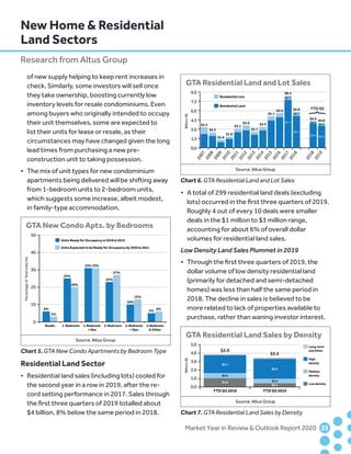 of new supply helping to keep rent increases in
	 check. Similarly, some investors will sell once
	 they take ownership, boosting currently low
	 inventory levels for resale condominiums. Even
	 among buyers who originally intended to occupy
	 their unit themselves, some are expected to
	 list their units for lease or resale, as their
	 circumstances may have changed given the long
	 lead times from purchasing a new pre-
	 construction unit to taking possession.
•	 The mix of unit types for new condominium
	 apartments being delivered will be shifting away
	 from 1-bedroom units to 2-bedroom units,
	 which suggests some increase, albeit modest,
	 in family-type accommodation.
Residential Land Sector
•	 Residential land sales (including lots) cooled for
	 the second year in a row in 2019, after the re-
	 cord setting performance in 2017. Sales through
	 the first three quarters of 2019 totalled about
	 $4 billion, 8% below the same period in 2018.
•	 A total of 299 residential land deals (excluding
	 lots) occurred in the first three quarters of 2019.
	 Roughly 4 out of every 10 deals were smaller
	 deals in the $1 million to $3 million range,
	 accounting for about 6% of overall dollar
	 volumes for residential land sales.
Low Density Land Sales Plummet in 2019
•	 Through the first three quarters of 2019, the
	 dollar volume of low density residential land
	 (primarily for detached and semi-detached
	 homes) was less than half the same period in
	 2018. The decline in sales is believed to be
	 more related to lack of properties available to
	 purchase, rather than waning investor interest.
	 Market Year in Review  Outlook Report 2020	25	
Source: Altus Group
GTA Residential Land Sales by Density
Long-term
and Other
High
density
Medium
density
Low density
YTD Q3 2018 YTD Q3 2019
Billions($)
0.0
1.0
2.0
3.0
4.0
5.0
$1.0
$0.6
$2.1
$3.9
$0.4
$0.6
$2.3
$3.5
Chart 7. GTA Residential Land Sales by Density
Source: Altus Group
GTA New Condo Apts. by Bedrooms
0
10
20
30
40
50
Studio
6%
3%
25%
20%
31% 31%
23%
27%
10%
13%
5%
6%
1-Bedroom 1-Bedroom
+ Den
2-Bedroom 2-Bedroom
+ Den
3-Bedroom
 Other
PercentageofTotalUnits(%)
Units Ready for Occupancy in 2018  2019
Units Expected to be Ready for Occupancy by 2020  2021
Source: Altus Group
GTA Residential Land and Lot Sales
Billions($)
0.0
1.5
3.0
4.5
6.0
7.5
9.0
2007
2008
2009
2010
2011
2012
2013
2014
2015
2016
2017
2018
2018
2019
YTD Q3
{
$3.3
$2.5
$1.4
$1.8
$3.1
$3.6
$2.7
$3.4
$5.1
$5.6
$8.4
$0.7
$7.7
$5.8
$0.7
$5.1
$4.3
$0.4
$3.9
$4.0
$0.5
$3.5
Residential Lots
Residential Land
Chart 5. GTA New Condo Apartments by Bedroom Type
Chart 6. GTA Residential Land and Lot Sales
New Home  Residential
Land Sectors
Research from Altus Group
 