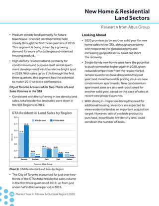 •	 Medium density land (primarily for future
	 townhouse-oriented developments) held
	 steady through the first three quarters of 2019.
	 This segment is being driven by a growing
	 demand for more affordable ground-oriented
	 housing product.
•	 High density residential land (primarily for
	 condominium and purpose-built rental apart-
	 ment development) was the relative bright spot
	 in 2019. With sales up by 11% through the first
	 three quarters, this segment has the potential
	 to match 2017’s record performance.
City of Toronto Accounted for Two-Thirds of Land
Sales Volumes in the GTA
•	 Consistent with the softening in low density land
	 sales, total residential land sales were down in
	 the 905 Regions in 2019.
•	 The City of Toronto accounted for just over two-
	 thirds of the GTA’s total residential sales volume
	 in the first three quarters of 2019, up from just
	 under half in the same period in 2018.
Looking Ahead
•	 2020 promises to be another solid year for new
	 home sales in the GTA, although uncertainty
	 with respect to the global economy and
	 increasing geopolitical risk could cut short
	 the recovery.
•	 Single-family new home sales have the potential
	 to push somewhat higher again in 2020, given
	 reduced competition from the resale market
	 (where inventories have dropped in the past
	 year) and more favourable pricing vis-à-vis new
	 condominium apartments. New condominium
	 apartment sales are also well-positioned for
	 another solid year, based on the pace of sales at
	 recent new project launches.
•	 With strong in-migration driving the need for
	 additional housing, investors are expected to
	 view residential land as an important acquisition
	 target. However, lack of available product to
	 purchase, in particular low density land, could
	 constrain the number of deals.
	26	 Market Year in Review  Outlook Report 2020
Source: Altus Group
GTA Residential Land Sales by Region
Toronto Durham York Peel Halton
Billions($)
YTD Q3 2018 YTD Q3 2019
0.0
0.5
1.0
1.5
2.0
2.5
3.0
$1.83
$2.40
$0.36
$0.12
$0.74
$0.61
$0.68
$0.30 $0.28
$0.06
Chart 8. GTA Residential Land Sales by Region
New Home  Residential
Land Sectors
Research from Altus Group
 