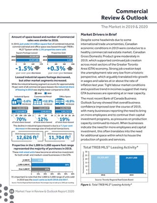 28	 Market Year in Review  Outlook Report 2020
Market Drivers in Brief
Despite some headwinds due to some
international trade uncertainties, Canadian
economic conditions in 2019 were conducive to a
healthy commercial real estate market. Canadian
Gross Domestic Product grew moderately in
2019, which supported continued job creation
across most sectors of the Greater Toronto
Area (GTA) economy. Strong job creation kept
the unemployment rate very low from a historic
perspective, which arguably translated into growth
in wages and salaries at or above the rate of
inflation last year. Tight labour market conditions
and a positive trend in incomes suggest that many
GTA businesses are operating at or near capacity.
The most recent Bank of Canada Business
Outlook Survey showed that overall business
confidence improved over the course of 2019,
with many businesses reporting the need to bring
on more employees and to continue their capital
investment programs, as pressures on production
capacity continued to mount. When businesses
indicate the need for more employees and capital
investment, this often translates into the need
for additional space within which to house the
production of goods and services.
Amount of space leased and number of commercial
sales was similar to 2018.
In 2019, just under 25 million square feet of combined industrial,
commercial/retail and oﬃce space was leased through TREB’s
MLS®
System while 1,191 properties were sold.
Leased industrial square footage decreased,
but other market segments increased.
While the industrial leasing segment accounts for approximately
70 per cent of all commercial space leased, the industrial share
of leasing in 2019 was slightly lower compared to 2018.
The decline in industrial space leased is due to a 7.3 per cent
decrease in the average size of industrial transactions.
Properties in the 1,000 to 5,000 square foot range
represented the majority of purchases in 2019.
It’s important to note that the 1,000 to 5,000 range of units sold
in 2019 was the exact same as both 2018 and 2017.
Source: Toronto Regional Real Estate Board. Percentages may not add up to 100% per rounding.
Square Footage Leased
year-over-year decrease
0 9M 18M 27M
0 5M 10M 15M 20M
2018
2019
25,325,687
24,937,508
-1.5% year-over-year increase
+0.3%
Properties Sold
0 400 800 1200
2018
2019
1,187
1,191
18,383,365 ft2
17,356,898 ft2
-5.6%
Industrial Space
DECREASE
70%of total share leased
12,626 ft2
2018 Average transaction size:
0 1M 2M 3M 4M 5M
4,330,798 ft2
4,631,741 ft2
+6.9%
Oﬃce Space
INCREASE
0 1M 2M 3M
+12.9%
Commercial/Retail
INCREASE
20192018
2,611,524 ft2
2,948,869 ft2
12%of total share leased
19%of total share leased
11,704 ft2
2019 Average transaction size:
0-999 ft2
1,000-5,000 ft2
Over 5,000 ft2
0 10% 20% 30% 40% 50% 60%
17%
56%
27%
These mid-sized units have become an attractive investment
for both small- and medium-sized businesses in the GTA.
Commercial
Review  Outlook
The Market in 2019  2020
Source: Toronto Regional Real Estate Board
Total TREB MLS®
Leasing Activity*
Totalleasedsquarefeet(Millions)
$7.7
$5.1
$3.9 $3.5
2018 2019
0
5
10
15
20
25
30
25,325,687 24,937,508
Figure 1. Total TREB MLS®
Leasing Activity*
 