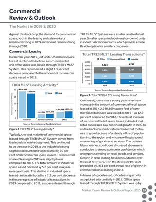 Market Year in Review  Outlook Report 2020	29	
Against this backdrop, the demand for commercial
space, both in the leasing and sale markets
remained strong in 2019 and should remain strong
through 2020.
Commercial Leasing
In calendar year 2019, just under 25 million square
feet of combined industrial, commercial/retail
and office space was leased through TREB’s MLS®
System. This represented a slight 1.5 per cent
decrease compared to the amount of commercial
space leased in 2018.
Typically, the vast majority of commercial space
leased through TREB’s MLS®
System comes from
the industrial market segment. This continued
to be the case in 2019 as the industrial leasing
segment accounted for approximately 70 per
cent of all commercial space leased. The industrial
share of leasing in 2019 was slightly lower
compared to 2018. The total amount of industrial
space leased declined by 5.6 per cent on a year-
over-year basis. This decline in industrial space
leased can be attributed to a 7.3 per cent decrease
in the average size of industrial transactions in
2019 compared to 2018, as spaces leased through
TREB’s MLS®
System were smaller relative to last
year. Smaller spaces include investor-owned units
in industrial condominiums, which provide a more
flexible option for smaller companies.
Conversely, there was a strong year-over-year
increase in the amount of commercial/retail space
leased in 2019. 2,948,869 square feet of com-
mercial/retail space was leased in 2019 – up 12.9
per cent compared to 2018. This robust increase
of commercial/retail space leased indicated that
retail businesses saw continued growth in the GTA
on the back of a solid customer base that contin-
ues to grow because of a steady influx of popula-
tion into the region and who are willing to spend
on a variety of goods and services. The positive
labour market conditions discussed above were
conducive to strong consumer confidence, which
underpins spending on retail goods and services.
Growth in retail leasing has been sustained over
the past few years, with the strong 2019 result
preceded by a 6.1 per cent annual rate of growth in
commercial/retail leasing in 2018.
In terms of space leased, office leasing activity
also picked substantially in 2019. Office space
leased through TREB’s MLS®
System was up by
Commercial
Review  Outlook
The Market in 2019  2020
Source: Toronto Regional Real Estate Board
TREB MLS®
Leasing Activity*
0
5
10
15
20
Totalleasedsquarefeet(Millions)
2018 2019
Industrial Commercial/Retail Oﬃce
18,838,365
17,356,898
2,611,524 2,948,869
4,330,798 4,631,741
Source: Toronto Regional Real Estate Board
Total TREB MLS®
Leasing Transactions*
Numberofleasingtransactions
2018 2019
0
1,000
2,000
3,000
4,000
5,000
6,000
1,674
1,494
1,456
1,727
4,624 4,762
1,552
1,483
Oﬃce Commercial/Retail Industrial
Figure 2. TREB MLS®
Leasing Activity*
Figure 3. Total TREB MLS®
Leasing Transactions*
 