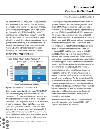 6.9 per cent over 2018 to 4,631,741 square feet.
This increase follows the fact that the Toronto
area has become a centre for growth in finance,
professional, technology and other high-order
service sectors. In all likelihood, the region’s
economic base will continue to evolve towards
sectors that require some type of office space.
With this in mind, it is not surprising to see strong
growth in office leasing. It is also reasonable to
assume that this growth will continue moving
forward, barring a broader economic shock
impacting the Canadian economy as a whole.
Commercial Property Sales
Commercial property sales through TREB’s MLS®
System were slightly up compared to 2018. A
combined 1,191 industrial, commercial/retail and
office properties were sold in 2019 – up 0.3 per
cent from 1,187 properties sold in 2018. Industrial
property sales were down by 0.2 per cent on a
year-over-year basis, with 454 sales. The office
segment experienced an annual decrease of 7.2
per cent to 257 properties sold. The commercial/
retail segment experienced a jump in sales with a
5.5 per cent year-over-year to 480 transactions.
According to sales data entered into TREB’s MLS®
System, the most popular size range of units sold
amongst the three commercial segments was
between 1,000–5,000 square feet, representing 56
per cent of all commercial sales. In this size range,
the average size of commercial/retail units sold
was 2,336 square feet, the average size of industri-
al units sold was 2,454 square feet and the average
size of sold office space was 2,106 square feet.
It is important to note that the most popular sized
range of units sold entered into TREB’s MLS®
System in 2019 was the exact same as both 2018
and 2017. These types of mid-sized units have
become an attractive investment for both small-
and medium-sized businesses looking to capitalize
on the hiring pool of the talented workforce that is
found in the GTA, as well as the proximity to a large
consumer base to sell products and services.
Positive labour market conditions and growing
wages and salaries, on average, have served to
bolster consumer confidence, and by extension,
spending on retail goods. As the population of the
GTA continues to grow, it is reasonable to assume
that many population serving businesses will have
the opportunity to expand. Many of these business
owners may seek to invest in commercial/retail
property. In addition, investors may choose to
make investments in order to lease space to
expanding businesses.
*Figures summarize total industrial, commercial/retail,
and office square feet sales through TREB’s MLS®
System, regardless of pricing terms.
	30	 Market Year in Review  Outlook Report 2020
Source: Toronto Regional Real Estate Board
Total TREB MLS®
Sales Activity*
Numberofsales
2018 2019
0
200
400
600
800
1,000
1,200
1,400
277
455
455
257
1,187 1,191
480
454
Oﬃce Commercial/Retail Industrial
Figure 4. Total TREB MLS®
Sales Activity*
Commercial
Review  Outlook
The Market in 2019  2020
 
