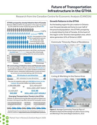 42	 Market Year in Review  Outlook Report 2020
Growth Patterns in the GTHA
As the leading region for job creation in Ontario
over the past decade and home to over half of
the provincial population, the GTHA’s prosperity
is closely linked to that of Canada. At the heart of
the region is the Toronto metropolitan area, which
alone generates 52% of Ontario’s GDP.
GTHA’s prosperity closely linked to that of Canada
All commuting is linked to time and ﬁnancial costs
Between 2006 and 2016, the population in the region has grown
by 14% while the number of jobs has grown by almost 10%.
On average, people are willing to commute for 30 minutes in a
single direction. However, a car is often needed to achieve this.
On public transit, commutes of 60 minutes or more are twice
as common as commutes lasting under 30 minutes.
Emerging Transportation Trends in the GTHA
Vehicle-on-demand services like Uber and Lyft are linked to an
increase in driving and may aﬀect demand for local public transit.
The cost of congestion adds up to 840,000 lost hours on the
road per day and $4.9 billion lost dollars annually.
Of the 9 largest employment areas in the GTHA, only Toronto,
Hamilton and Mississauga have over 50% of the locally
employed population residing within the same boundaries
Toronto Hamilton Mississauga
By 2041, the population of the
GTHA is expected to grow by
41%. At that rate, daily
commuting trips could
increase by 480K by 2030.
Population: +14%
Job Growth: +10%
0%
20%
40%
60%
80%
~80% ~70%
30 minutes in one direction
4,900,000,000
365
~50%
.....................................................................................
60+ minutes in one direction
..................................................................................
= $13,424,657
DOLLARS LOST DAILY
= $15.98
DOLLARS LOST HOURLY
13,424,657
840,000
I was running late today and
was going to miss my train.
See the full report for more info about the methodology  references on
CANCEA's website at: https://www.cancea.ca/transportation-pressures
My TTC line
was closed.
Transit routes can’t get
me to my destination.
Future of Transportation
Infrastructure in the GTHA
Research from the Canadian Centre for Economic Analysis (CANCEA)
Figure 1. Average Commuting Times by Place of
Residence (top) and Percentage of Labour Force Living
and Working in the Same Region (bottom), 2016
 