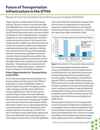 longer trip times, slower speeds and increased
queuing. The cost to drivers is an estimated addi-
tional 840,000 hours on the road each day, with an
associated economic cost of $4.9 billion annually in
the GTA alone. Beyond the direct costs borne by all
commuters on the overloaded system, excessive
congestion can also negatively impact the labour
market and economic growth. For instance, busi-
nesses that face a higher cost of doing business as
a result of congestion could be discouraged from
investing and growing their operations and may
even relocate. Workers facing a declining quality
of life as a result of long, gridlocked commutes
may also choose to leave the area, and this may
also discourage people from searching for work in
the region if economic conditions are comparable
elsewhere. These obstacles to investment and
labour force mobility, if persistent, could have a
long-term impact on the GTHA’s prosperity.
Future Opportunities for Transportation
in the GTHA
At the rate that employment and population are
growing, daily commuting trips to the GTHA are
expected to increase by 480,000 by 2030. To
accommodate this growth, the capacity of both
major roadways and public transit will have to
increase significantly in order to avoid system
overload. Figure 5 shows how much additional
road and public transit capacity will be required as
the number of commuters increases (e.g., if half of
new commuters travel in private vehicles and the
other half on public transit, road capacity will have
to increase by less than 10% while public transit
capacity will have to increase by over 20%). Evi-
dent in the figure is that public transit capacity will
have to increase faster than road capacity to ac-
commodate new commuters. Given the significant
costs associated with creating new transportation
infrastructure or expanding and increasing the
capacity of existing infrastructure, ensuring the
productivity of these investments (i.e., maximizing
the capacity per dollar invested) is critical.
The existing geographical disparity between
where most people live and most people work in
the GTHA points to the need to harmonize trans-
portation planning with land-use planning and
economic policy. Transportation-oriented devel-
opment (TOD) is a concept that fits this purpose.
TOD maximizes the number of homes, businesses
and other activities in proximity to transit develop-
ment, creating economies of scale and rendering
transportation infrastructure investments more
productive. As the GTHA continues to grow, TOD
can play a role in minimizing unused capacity on
public transit.
Transportation infrastructure is necessary both
to connect primarily residential municipalities to
municipalities that are regional employment hubs
and to facilitate transportation within municipali-
ties to local employment hubs. There are a number
of publicly announced plans to increase transpor-
tation capacity and invest in additional transpor-
Future of Transportation
Infrastructure in the GTHA
Research from the Canadian Centre for Economic Analysis (CANCEA)
25% Private Vehicles
75% Public Transit
50% Private Vehicles
50% Public Transit
75% Private Vehicles
25% Public Transit
Future Transportation Growth by Mode
Private Vehicles
Percentage Increase
in Capacity
Public Transit
0%
5%
10%
15%
20%
25%
30%
35%
%IncreaseinCapacity
Transportation Mode of New Commuters
Figure5.FutureGrowthofTransportationCapacitybyMode
	
Market Year in Review  Outlook Report 2020	45	
 