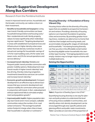 Market Year in Review  Outlook Report 2020	49	
invest in improved transit service, households and
the broader community can realize a return on
their investment.
•	 Benefits to households and taxpayers: Living	
near transit-friendly communities can lower	
household transportation and housing costs.3	
Non-residential and multi-family property	
values increase significantly when redevelop-
	 ing near rapid transit.4
Targeting development 	
in areas with established municipal services and 	
infrastructure in higher density urban areas 	
rather than low density rural areas results in 	
annual cost savings for households: savings of 	
11% for road-building costs, 6% for water and 	
sewer costs, and 3% for annual operations and 	
service delivery.5
•	 Increased transit ridership: Reliable and	
frequent public transit provides commuters with	
greater mobility options. Redevelopment near	
transit results in higher transit ridership6
and	
less driving, thereby reducing congestion.	
Investments towards bus services can sustain	
and increase transit ridership.7
•	 Economic growth and development: Compact	
development is an effective way to attract busi-
	 nesses that spur economic development and 	
improve mobility for commuters when pursued 	
in conjunction with transit. In fact, redevelopment 	
without rapid transit fails to stimulate employ-
	 ment and population growth.8
•	 Improved public health: Higher population den-
	 sity near transit and in more compact, walkable	
communities reduce the number of on-road 	
carbon emissions.9
The average household 	
carbon footprint in large urban cities is lower 	
than households in suburban or rural towns.10
Housing Diversity – A Foundation of Every
Vibrant City
Housing choice refers to the diversity of housing
types that are available to prospective homeown-
ers and renters. Providing a diversity of housing
options is an important foundation to growing
cities and economies. By providing greater hous-
ing choice, residents are able to live in a home that
matches their budget and housing needs, and
accommodate changing life-stages of individuals
and households.11
Increasing housing diversity
can free up units in the affordable rental market
by directing eligible renter households into own-
ership-type housing.12
And aging populations and
empty-nesters may no longer require a home with
multiple bedrooms.
Seizing the Opportunities
Quantifying housing diversity is one way for plan-
ners and policymakers to understand the level
of housing choice available in communities, and
identify where mid-density development can be
encouraged through area-specific policies and
planning efforts and public realm investments.
Table 1 provides an overview of the proportion of
Transit-Supportive Development
Along Bus Corridors
Research from the Pembina Institute
Table 1. Proportion of Dwelling Types in the GTHA13
*Sometimes referred to as missing middle housing: includes row houses,
apartments or flats in a duplex, low-rise apartments, and other single-
attached houses. Due to rounding, figures may not add up to 100%.
Single-
detached
Semi-
detached
Mid-
density*
High-rise
apartment
	
Durham	 Halton	 Hamilton	Peel	Toronto	York
	 67%	 58%	 57%	 46%	24%	64%
	 5%	 5%	 3%	 12%	6%	 6%
	 21%	 25%	 24%	 24%	25%	20%
	 7%	 11%	 16%	 19%	44%	10%
 