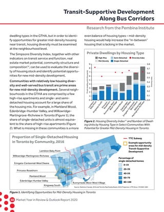50	 Market Year in Review  Outlook Report 2020
dwelling types in the GTHA, but in order to identi-
fy opportunities for greater mid-density housing
near transit, housing diversity must be examined
at the neighbourhood level.
The Simpsons Diversity Index, together with other
indicators on transit service and function, real
estate market potential, community structure and
composition14
, can be used to evaluate the diversi-
ty of housing stock and identify potential opportu-
nities for new mid-density development.
Communities with relatively low housing diver-
sity and well-served bus transit are prime areas
for new mid-density development. Several neigh-
bourhoods in the GTHA are comprised by a few
high-rise apartments and single- and semi-
detached housing account for a large share of
the housing mix. For example, in Markland Wood,
Edenbridge-Humber Valley, and Willowridge-
Martingrove-Richview in Toronto (Figure 1), the
share of single-detached units is almost equiva-
lent to the share of high-rise apartments (Figure
2). What is missing in these communities is a more
even balance of housing types – mid-density
housing would help increase the “in-between”
housing that is lacking in the market.
Willowridge-Martingrove-Richview
Lambton Baby Point
Eringate-Centennial-West Deane
Princess-Rosethorn
Markland Wood
Edenbridge-Humber Valley
Kingsway South
Runnymede-Bloor West Village
Proportion of Single-Detached Housing
in Toronto by Community, 2016
Source: Statistics Canada, 2016 and Toronto Real Estate Board, 2019; Projection: UTM Zone 17N NAD 1983
TTC Subway
Example opportunity
areas for mid-density
Transit-Supportive
Development
Percentage of
single-detached homes
0-19
20-39
40-59
60-79
80-100
Lam
bton
BabyPoint
KingswaySouthPrincess-
Rosethorn
Runnym
ede-Bloor
W
estVillage
MarklandW
oodEdenbridge-
Hum
berValley
Eringate-Centennial-
W
estDeane
W
illowridge-
Martingrove-Richview
Private Dwellings by Housing Type
High-Rise Semi-Detached
Mid-Density Single-Detached
Diversity Index
0
1
2
3
4
5
6
7
8
9
0.0
0.1
0.2
0.3
0.4
0.5
0.6
0.7
0.8
Privatedwellingunits(thousands)
DiversityIndex
Figure 1. Identifying Opportunities for Mid-Density Housing in Toronto
Figure 2. Housing Diversity Index15
and Number of Dwell-
ing Units by Housing Type in Select Communities With
Potential for Greater Mid-Density Housing in Toronto
Transit-Supportive Development
Along Bus Corridors
Research from the Pembina Institute
 