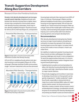 Market Year in Review  Outlook Report 2020	51	
Greater mid-density development can increase
overall transit ridership. Neighbourhoods with
limited mid-density housing have a higher share
of auto trips compared to communities where
mid-density housing is abundant. Auto trips in
low-density neighbourhoods in Toronto account
for 56% to 81% of all trips (Figure 3), compared to
43% to 65% in neighbourhoods where mid-den-
sity housing is more prevalent (Figure 4). In Mis-
sissauga’s Sheridan and East Credit communities,
single- and semi-detached units are the dominant
housing type and auto trips represent over 80% of
trips. In contrast, Mississauga’s Malton and Ap-
plewood neighbourhoods have a more balanced
housing mix and approximately 70% of trips are
made by car. Transit and active transport make up
a larger share of the modal split in all of these com-
munities, demonstrating that people make fewer
trips by car in communities with more diverse
housing options and compact development.
Recommendations
Mid-density development along key bus feeder
services to major transit stations should be pri-
oritized to increase the spread of mid-density
housing types across the region, increase transit
access and create a more compact, mixed-use
urban form.
An inability to implement greater housing around
these transit corridors will deepen the region’s
housing challenges and result in more congestion.
To seize the opportunities that exist, it is recom-
mended that policymakers better integrate hous-
ing and transit planning by:
•	 Updating land use plans and zoning bylaws to	
allow mid-density housing development along	
corridors with high-ridership bus feeder routes	
to major transit stations.
•	 Proactively engaging communities in exercises	
to develop a local vision on how growth can be	
gently integrated in “stable residential” neigh-
	 bourhoods, especially in close proximity to 	
major bus routes (outside 800m radius of major 	
transit station areas). As the province and 	
Metrolinx create a market-driven transit-orient-
	 ed development strategy, consideration should 	
be given to increasing mid-density development 	
around key bus feeder routes to transit stations.
Lam
bton
BabyPoint
KingswaySouth
Princess-
Rosethorn
Runnym
ede-Bloor
W
estVillage
MarklandW
oodEdenbridge-
Hum
berValley
Eringate-Centennial-
W
estDeane
W
illowridge-
Martingrove-Richview
Potential Mid-Density - Transportation
Other Active Transport Auto Transit
0%
20%
40%
60%
80%
100%
Shareoftripsbymode
Beechborough-
GreenbrookW
eston-
Pellam
Park
CorsoItallia-
DavenportW
ychwoodJunctionArea
Trinity-
BellwoodsLittlePortugal
TheBeaches
Abundant Mid-Density - Transportation
Other Active Transport Auto Transit
0%
20%
40%
60%
80%
100%
Shareoftripsbymode
Figure 3. Mode Split in Toronto Communities With
Potential for Greater Mid-Density Housing
Figure 4. Mode Split in Toronto Communities Where
Mid-Density Housing is Abundant
Transit-Supportive Development
Along Bus Corridors
Research from the Pembina Institute
 