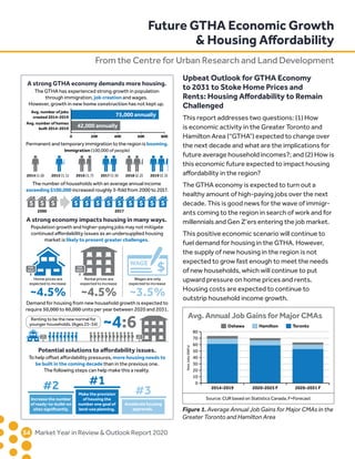 54	 Market Year in Review  Outlook Report 2020
Upbeat Outlook for GTHA Economy
to 2031 to Stoke Home Prices and
Rents: Housing Affordability to Remain
Challenged
This report addresses two questions: (1) How
is economic activity in the Greater Toronto and
Hamilton Area (“GTHA”) expected to change over
the next decade and what are the implications for
future average household incomes?; and (2) How is
this economic future expected to impact housing
affordability in the region?
The GTHA economy is expected to turn out a
healthy amount of high-paying jobs over the next
decade. This is good news for the wave of immigr-
ants coming to the region in search of work and for
millennials and Gen Z’ers entering the job market.
This positive economic scenario will continue to
fuel demand for housing in the GTHA. However,
the supply of new housing in the region is not
expected to grow fast enough to meet the needs
of new households, which will continue to put
upward pressure on home prices and rents.
Housing costs are expected to continue to
outstrip household income growth.
A strong GTHA economy demands more housing.
The GTHA has experienced strong growth in population
through immigration, job creation and wages.
However, growth in new home construction has not kept up.
Permanent and temporary immigration to the region is booming.
Immigration (100,000 of people)
The number of households with an average annual income
exceeding $100,000 increased roughly 3-fold from 2000 to 2017.
Population growth and higher-paying jobs may not mitigate
continued aﬀordability issues as an undersupplied housing
market is likely to present greater challenges.
Demand for housing from new household growth is expected to
require 50,000 to 60,000 units per year between 2020 and 2031.
A strong economy impacts housing in many ways.
To help oﬀset aﬀordability pressures, more housing needs to
be built in the coming decade than in the previous one.
The following steps can help make this a reality.
Potential solutions to aﬀordability issues.
Avg. number of jobs
created 2014-2019
Avg. number of homes
built 2014-2019
2014 (1.0)
2000 2017
0 20K 40K 60K 80K
75,000 annually
42,000 annually
¾
Make the provision
of housing the
number one goal of
land-use planning.
~4.5%
~4:6
FOR
SALE
Home prices are
expected to increase
~4.5%
FOR
RENT
Rental prices are
expected to increase
~3.5%
Wages are only
expected to increase
2015 (1.1) 2016 (1.7) 2017 (1.9) 2018 (2.2) 2019 (2.3)
WAGE
FOR
RENT
FOR
SALE
Renting to be the new normal for
younger households. (Ages 25-34)
#1
Increase the number
of ready-to-build-on
sites signiﬁcantly.
#2 #3
Accelerate housing
approvals.
Future GTHA Economic Growth
 Housing Affordability
From the Centre for Urban Research and Land Development
Avg. Annual Job Gains for Major CMAs
Oshawa Hamilton Toronto
NewJobs(000’s)
Source: CUR based on Statistics Canada, F=Forecast
2014-2019 2020-2025 F 2026-2031 F
0
10
20
30
40
50
60
70
80
Figure 1. Average Annual Job Gains for Major CMAs in the
Greater Toronto and Hamilton Area
 