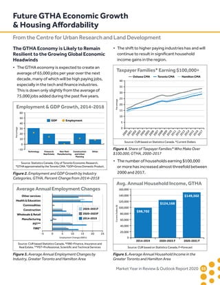 Market Year in Review  Outlook Report 2020	 55	
The GTHA Economy is Likely to Remain
Resilient to the Growing Global Economic
Headwinds
•	 The GTHA economy is expected to create an	
average of 65,000 jobs per year over the next	
decade, many of which will be high paying jobs,
especially in the tech and finance industries.	
This is down only slightly from the average of
75,000 jobs added during the past five years.
•	 The shift to higher paying industries has and will
continue to result in significant household	
income gains in the region.
•	 The number of households earning $100,000	
or more has increased almost threefold between	
2000 and 2017.
Future GTHA Economic Growth
 Housing Affordability
From the Centre for Urban Research and Land Development
Average Annual Employment Changes
Source: CUR based Statistics Canada, *FIRE=Finance, Insurance and
Real Estate. **PST=Professional, Scientiﬁc and Technical Services
Other services
Health  Education
Commodities
Construction
Wholesale  Retail
Manufacturing
PST**
FIRE*
-5 0 5 10 15 20 25
2026-2031F
2020-2025F
2014-2019
Employment Changes (000’s)
Figure 3. Average Annual Employment Changes by
Industry, Greater Toronto and Hamilton Area
Taxpayer Families* Earning $100,000+
Toronto CMAOshawa CMA Hamilton CMA
Percentage
Source: CUR based on Statistics Canada. *Current Dollars
2000
2001
2002
2003
2004
2005
2006
2007
2008
2009
2010
2011
2012
2013
2014
2015
2016
2017
0
5
10
15
20
25
30
35
40
Figure 4. Share of Taxpayer Families* Who Make Over
$100,000, GTHA, 2000-2017
Avg. Annual Household Income, GTHA
CurrentDollars($)
Source: CUR based on Statistics Canada, F=Forecast
2014-2019 2020-2025 F 2026-2031 F
0
20,000
40,000
60,000
80,000
100,000
120,000
140,000
160,000
$98,702
$124,168
$149,502
Figure 5. Average Annual Household Income in the
Greater Toronto and Hamilton Area
Figure 2. Employment and GDP Growth by Industry
Categories, GTHA, Percent Change from 2014–2018
Employment  GDP Growth, 2014-2018
GDP Employment
Percentage
Source: Statistics Canada, City of Toronto Economic Research.
*GTHAapproximatedbytheTorontoCMA.*GDP=GrossDomesticProduct.
Technology Finance 
Real Estate
Non-Tech
Manufacturing
Construction
and Urban
Planning
Other
-10
0
10
20
30
40
50
60
 