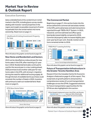 Market Year in Review
 Outlook Report
Executive Summary
	 Market Year in Review  Outlook Report 2020	7	
takes a detailed look at the condominium rental
market in the GTA, including Ipsos survey results
dealing with investor-owned properties in the
region and insight on possible movement of some
households from the rental market into home
ownership. Read more on page 17.
New Home and Residential Land Sectors
2019 can be classified as a rebound year for new
home sales in the GTA, after reaching a 22-year
low in 2018. Residential land sales continued to
cool for the second year in a row. Looking ahead,
2020 promises to be another solid year for new
home sales in the GTA, with strong in-migration
driving the need for additional housing supply. Al-
though the lack of available land to purchase could
constrain the number of deals in 2020, investors
will continue to seek out residential land. Read
more on page 21.
The Commercial Market
Beginning on page 27, this section looks into the
drivers behind the commercial real estate market
in the GTA, particularly lease and sale transactions
reported through TREB’s MLS®
System. In 2019,
industrial, commercial/retail and office space
leasing decreased slightly compared to 2018.
Commercial property sales increased slightly year-
over-year by 0.3 per cent. Overall, market condi-
tions remained similar to 2018.
Future of Transportation Infrastructure in
the Greater Toronto Hamilton Area
Research from the Canadian Centre for Economic
Analysis is featured on page 41 of this report. This
study looks at growth patterns and presents a
comprehensive review of current transportation
challenges across the GTHA. Suggested solutions
for future transportation opportunities for the
GTHA are also highlighted in this section.
Source: Ipsos
Very likely Somewhat likely Not very likely Not at all likely
Likelihood of Listing Investment Property
For Sale
Fall 2019 416 905
30% 32%
28%
36% 34%
37%
20% 20% 20%
14% 13%
16%
More info about this graphic can be found on page 20.
Source: Altus Group
2000200120022003200420052006200720082009201020112012201320142015201620172018
20182019
GTA New Home Sales
Single-familyCondominium Apartment
0
10
20
30
40
50
60
Units(000’s)
38�4
53�7
12�2
14�2
26�4 27�7
45�1
26�4
18�0
44�4
34�4
7�4
41�8
Jan�-Nov�
21�2
24�9
20�4
23�9
25�1
9�0
34�1
{
3�7 3�6
More info about this graphic can be found on page 23.
Source: Toronto Regional Real Estate Board
0
5
10
15
20
Totalleasedsq�ft�(Millions)
2018 2019
Industrial Commercial/Retail Oﬃce
18,838,365
17,356,898
2,611,524 2,948,869
4,330,798 4,631,741
TREB MLS®
Leasing Activity
More info about this graphic can be found on page 29.
Of the 9 largest employment areas in the GTHA, only Toronto,
Hamilton and Mississauga have over 50% of the locally
employed population residing within the same boundaries
Toronto Hamilton Mississauga
0%
20%
40%
60%
80%
~80% ~70% ~50%
More info about this graphic can be found on page 42.
 