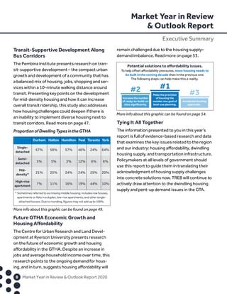 Market Year in Review
 Outlook Report
Executive Summary
	8	 Market Year in Review  Outlook Report 2020
Transit-Supportive Development Along
Bus Corridors
The Pembina Institute presents research on tran-
sit-supportive development – the compact urban
growth and development of a community that has
a balanced mix of housing, jobs, shopping and ser-
vices within a 10-minute walking distance around
transit. Presenting key points on the development
for mid-density housing and how it can increase
overall transit ridership, this study also addresses
how housing challenges could deepen if there is
an inability to implement diverse housing next to
transit corridors. Read more on page 47.
Future GTHA Economic Growth and
Housing Affordability
The Centre for Urban Research and Land Devel-
opment at Ryerson University presents research
on the future of economic growth and housing
affordability in the GTHA. Despite an increase in
jobs and average household income over time, this
research points to the ongoing demand for hous-
ing, and in turn, suggests housing affordability will
remain challenged due to the housing supply–
demand imbalance. Read more on page 53.
Tying It All Together
The information presented to you in this year’s
report is full of evidence-based research and data
that examines the key issues related to the region
and our industry: housing affordability, dwindling
housing supply, and transportation infrastructure.
Policymakers at all levels of government should
use this report to guide them in translating their
acknowledgment of housing supply challenges
into concrete solutions now. TREB will continue to
actively draw attention to the dwindling housing
supply and pent-up demand issues in the GTA.
To help oﬀset aﬀordability pressures, more housing needs to
be built in the coming decade than in the previous one.
The following steps can help make this a reality.
Potential solutions to aﬀordability issues.
Make the provision
of housing the
number one goal of
land-use planning.
#1
Increase the number
of ready-to-build-on
sites signiﬁcantly.
#2 #3
Accelerate housing
approvals.
* Sometimes referred to as missing middle housing: includes row houses,
apartments or flats in a duplex, low-rise apartments, and other single-
attached houses. Due to rounding, figures may not add up to 100%.
Single-
detached
Semi-
detached
Mid-
density*
High-rise
apartment
	 Durham	 Halton	Hamilton	Peel	Toronto	York
	 67%	 58%	 57%	 46%	 24%	 64%
	 5%	 5%	 3%	 12%	 6%	 6%
	 21%	 25%	 24%	 24%	 25%	 20%
	 7%	 11%	 16%	 19%	 44%	 10%
More info about this graphic can be found on page 49.
More info about this graphic can be found on page 54.
Proportion of Dwelling Types in the GTHA
 
