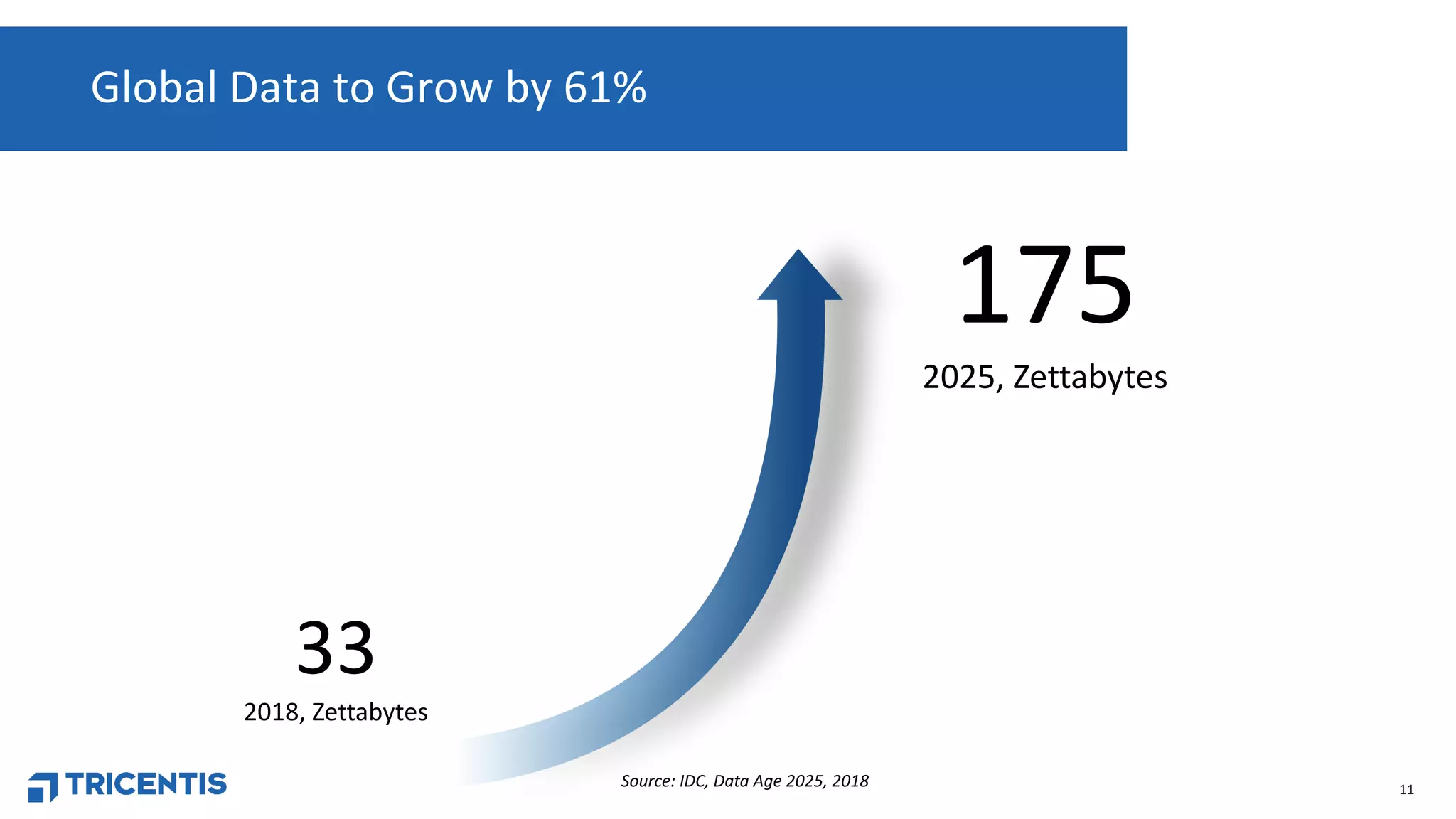 11
Global Data to Grow by 61%
Source: IDC, Data Age 2025, 2018
33
2018, Zettabytes
175
2025, Zettabytes
 
