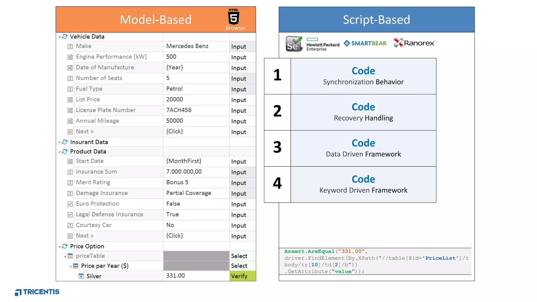 26
Model-Based Browser
Assert.AreEqual(“331,00",
driver.FindElement(By.XPath("//table[@id='PriceList']/t
body/tr[10]/td[2]/b"))
.GetAttribute("value"));
Browser
Script-Based
Code
Synchronization Behavior
Code
Recovery Handling
Code
Data Driven Framework
Code
Keyword Driven Framework
1
2
3
4
 