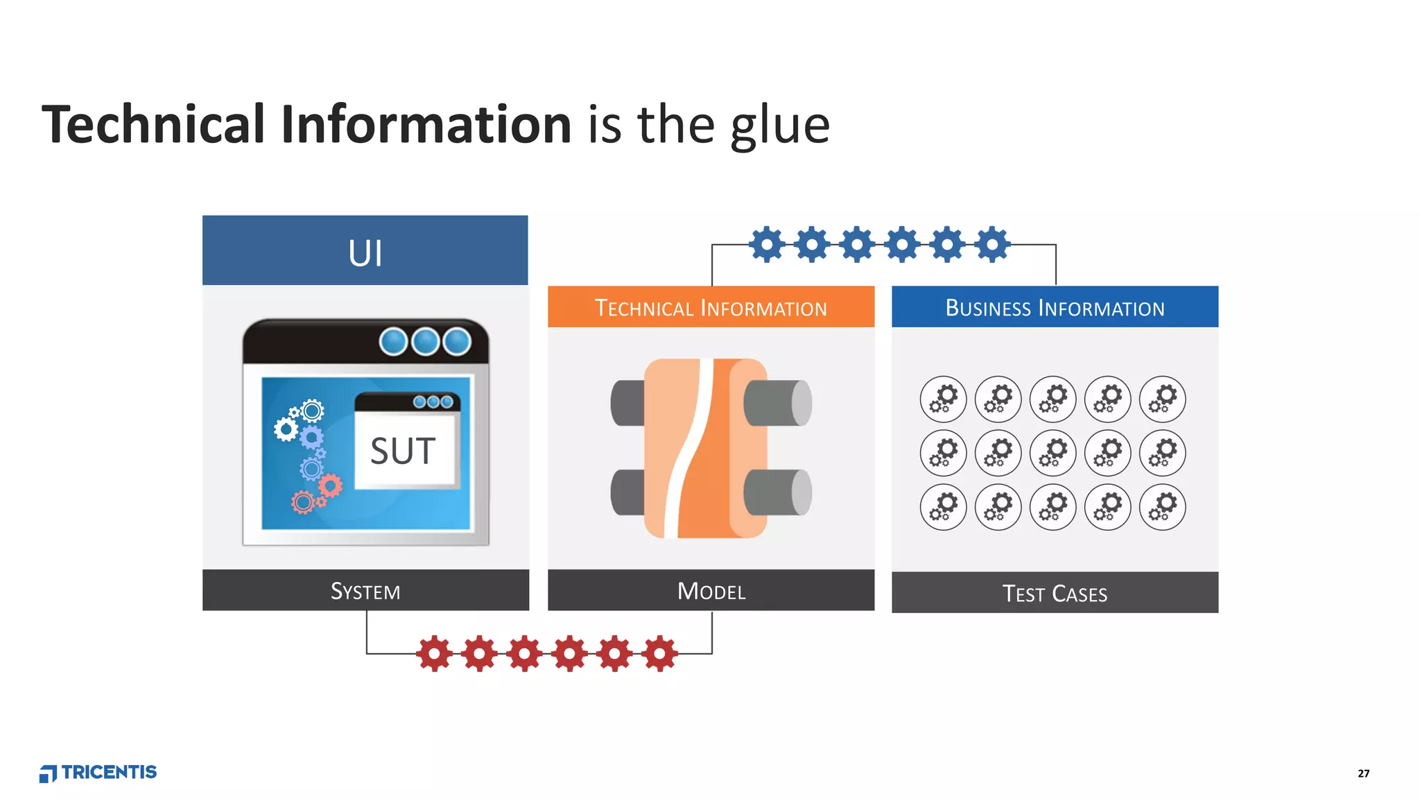 27
UI
SYSTEM
SUT
TEST CASESMODEL
TECHNICAL INFORMATION BUSINESS INFORMATION
Technical Information is the glue
 
