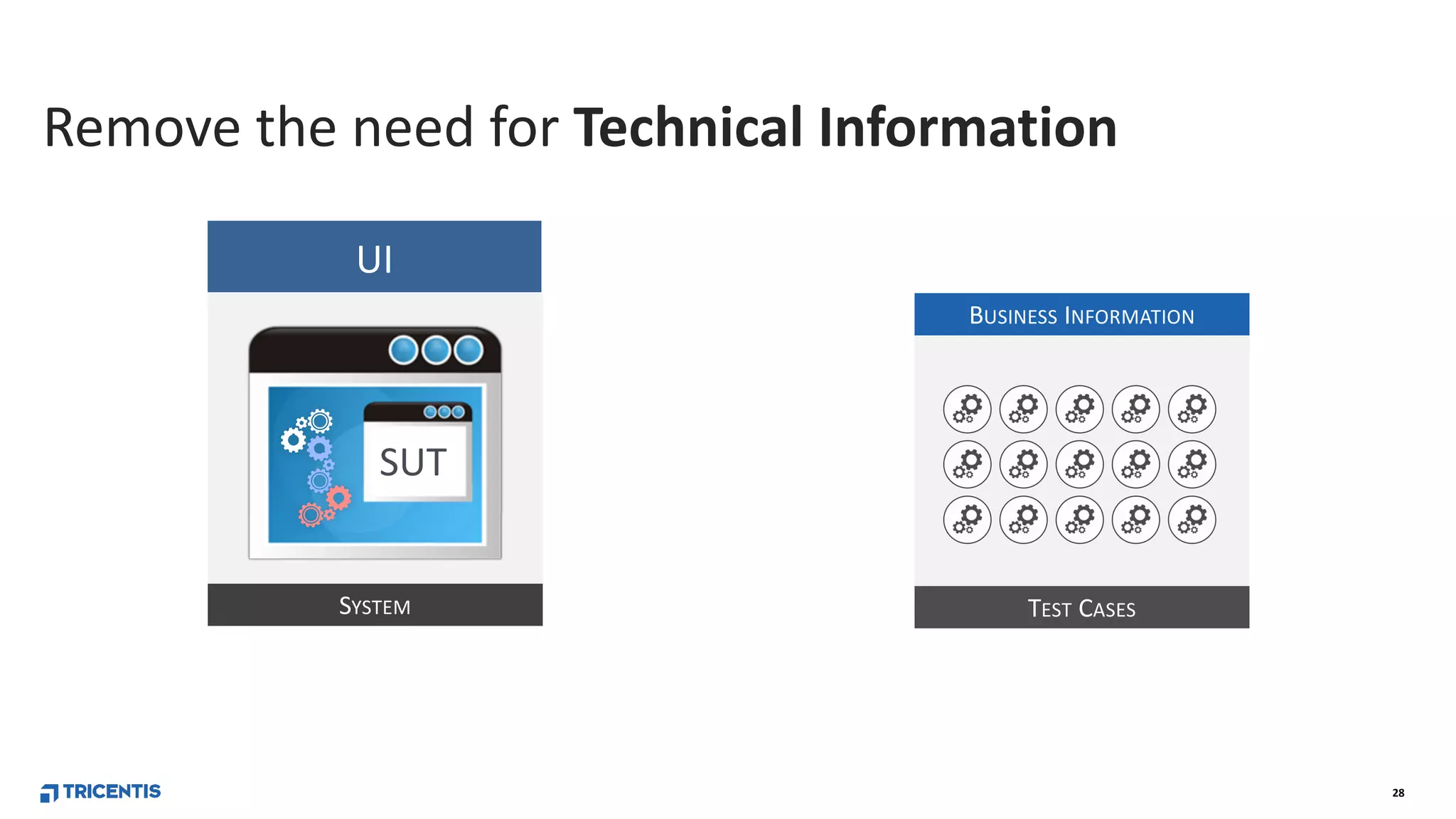 28
TEST CASES
BUSINESS INFORMATION
UI
SYSTEM
SUT
Remove the need for Technical Information
 