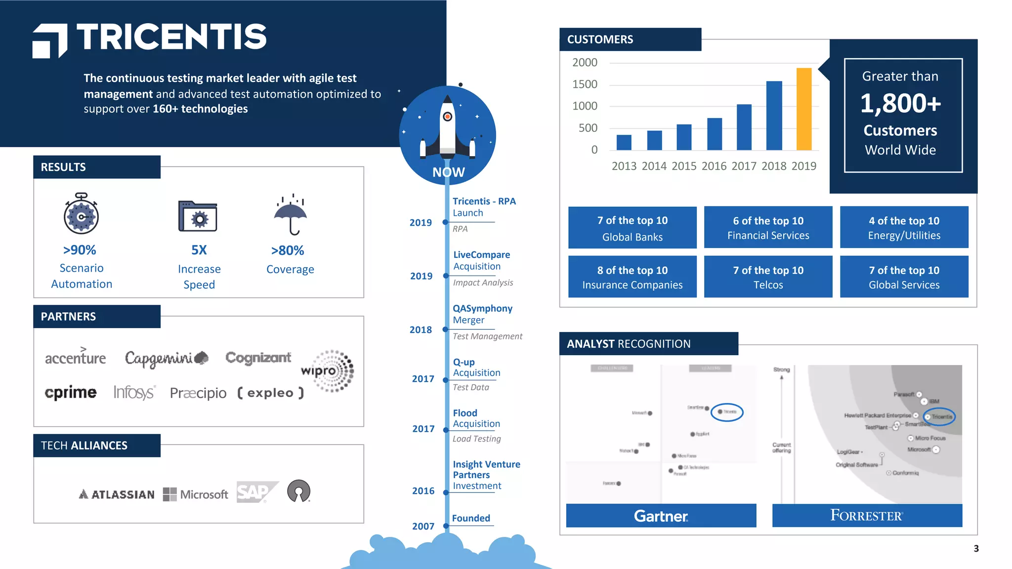 3
0
500
1000
1500
2000
2013 2014 2015 2016 2017 2018 2019
Scenario
Automation
>90%
Increase
Speed
5X
Coverage
>80%
NOW
The continuous testing market leader with agile test
management and advanced test automation optimized to
support over 160+ technologies
RESULTS
PARTNERS
TECH ALLIANCES
CUSTOMERS
ANALYST RECOGNITION
Greater than
1,800+
Customers
World Wide
7 of the top 10
Global Banks
6 of the top 10
Financial Services
8 of the top 10
Insurance Companies
7 of the top 10
Telcos
4 of the top 10
Energy/Utilities
7 of the top 10
Global Services
Q-up
Acquisition
2017
Test Data
2017
Flood
Acquisition
Load Testing
Insight Venture
Partners
Investment
2016
QASymphony
Merger
2018
Test Management
2007
Founded
LiveCompare
Acquisition
2019
Impact Analysis
Tricentis - RPA
Launch
2019
RPA
 