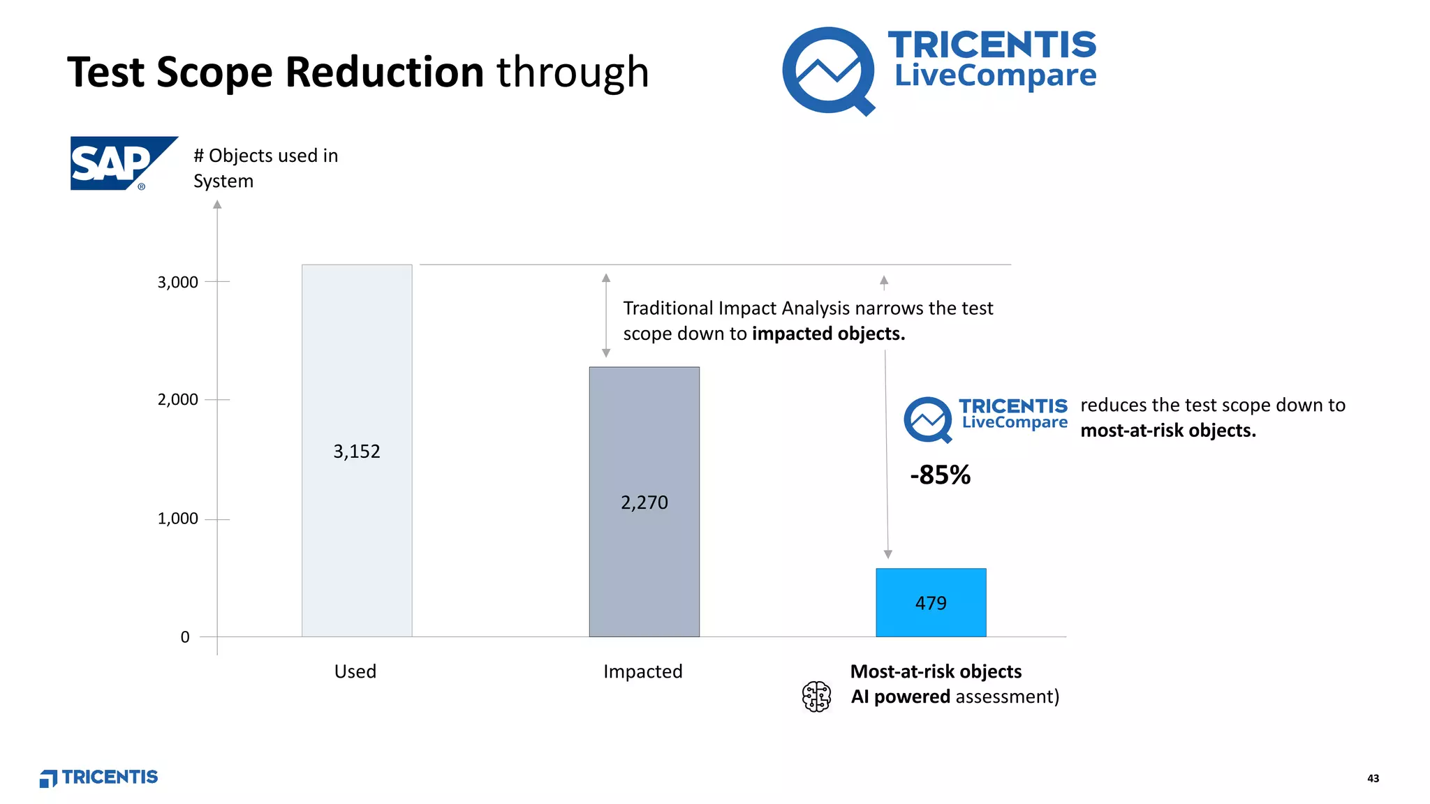 43
3,152
1,000
2,000
3,000
Used
0
Test Scope Reduction through
# Objects used in
System
479
-85%
reduces the test scope down to
most-at-risk objects.
Most-at-risk objects
( AI powered assessment)
2,270
Impacted
Traditional Impact Analysis narrows the test
scope down to impacted objects.
 