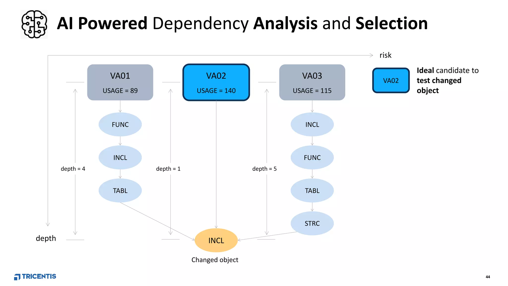 44
AI Powered Dependency Analysis and Selection
risk
depth INCL
Changed object
VA01
USAGE = 89
FUNC
INCL
TABL
depth = 4
VA03
USAGE = 115
INCL
FUNC
TABL
STRC
depth = 5
VA02
Ideal candidate to
test changed
object
VA02
USAGE = 140
depth = 1
 