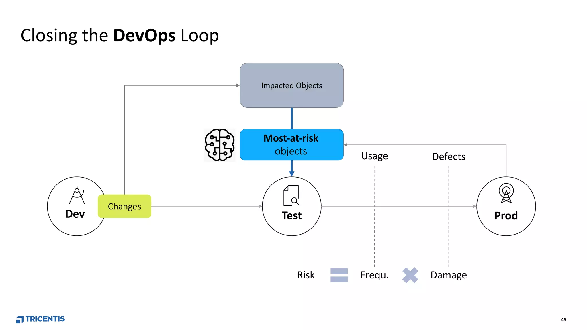 45
TestDev Prod
Closing the DevOps Loop
Changes
Impacted Objects
Usage Defects
Most-at-risk
objects
Risk Frequ. Damage
 