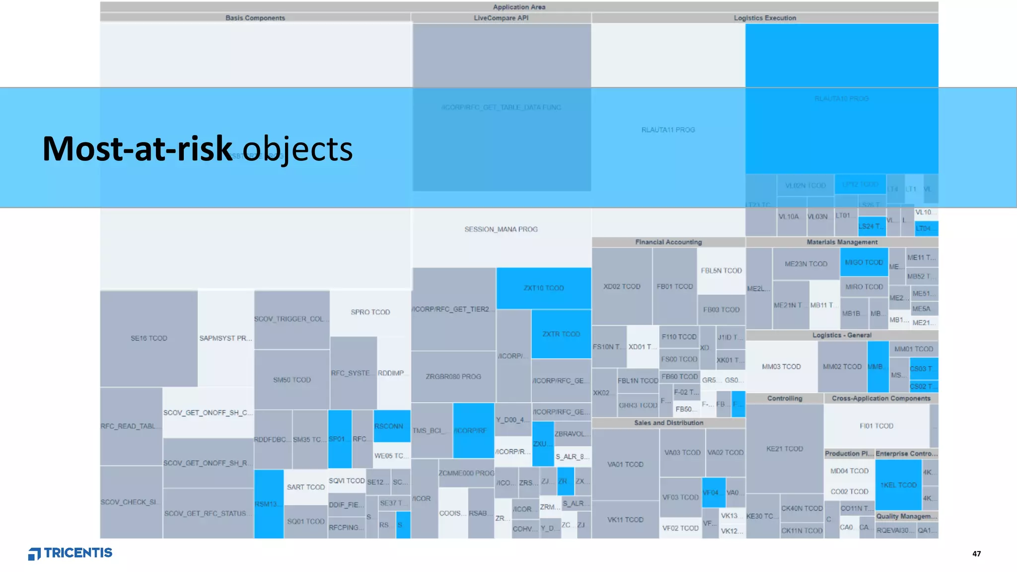47
Most-at-risk objects
 
