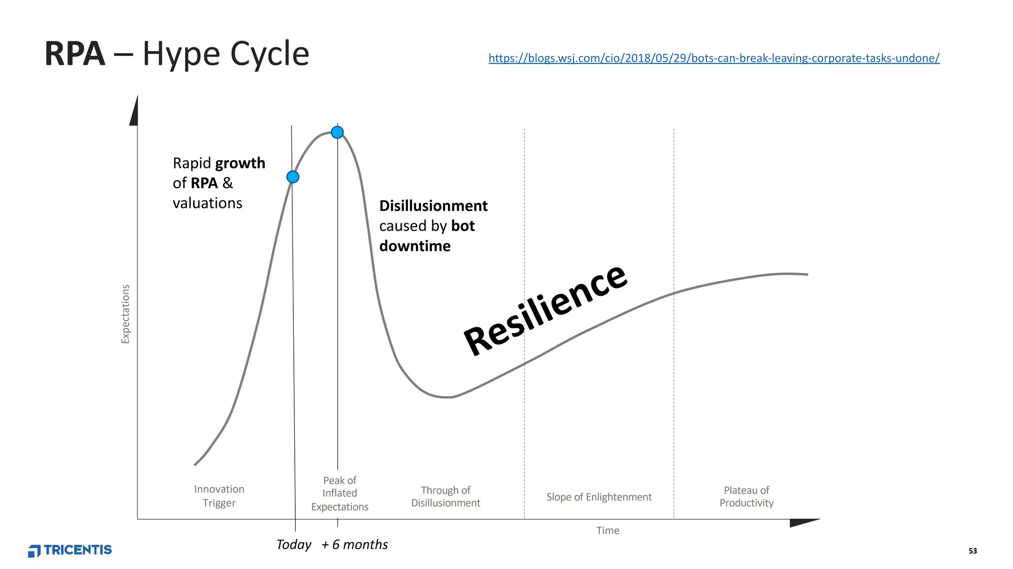 53
Innovation
Trigger
Through of
Disillusionment
Slope of Enlightenment
Plateau of
Productivity
Expectations
Time
Rapid growth
of RPA &
valuations
Today
RPA – Hype Cycle
+ 6 months
Disillusionment
caused by bot
downtime
Peak of
Inflated
Expectations
Resilience
https://blogs.wsj.com/cio/2018/05/29/bots-can-break-leaving-corporate-tasks-undone/
 