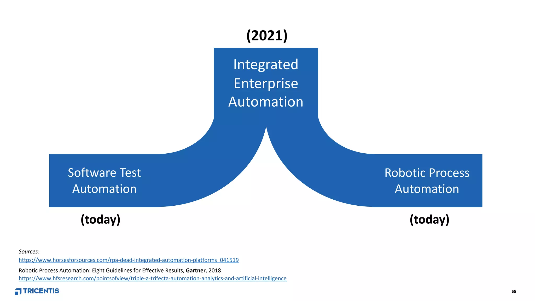 55
Software Test
Automation
Robotic Process
Automation
(today) (today)
https://www.horsesforsources.com/rpa-dead-integrated-automation-platforms_041519
Sources:
Robotic Process Automation: Eight Guidelines for Effective Results, Gartner, 2018
https://www.hfsresearch.com/pointsofview/triple-a-trifecta-automation-analytics-and-artificial-intelligence
Integrated
Enterprise
Automation
(2021)
 