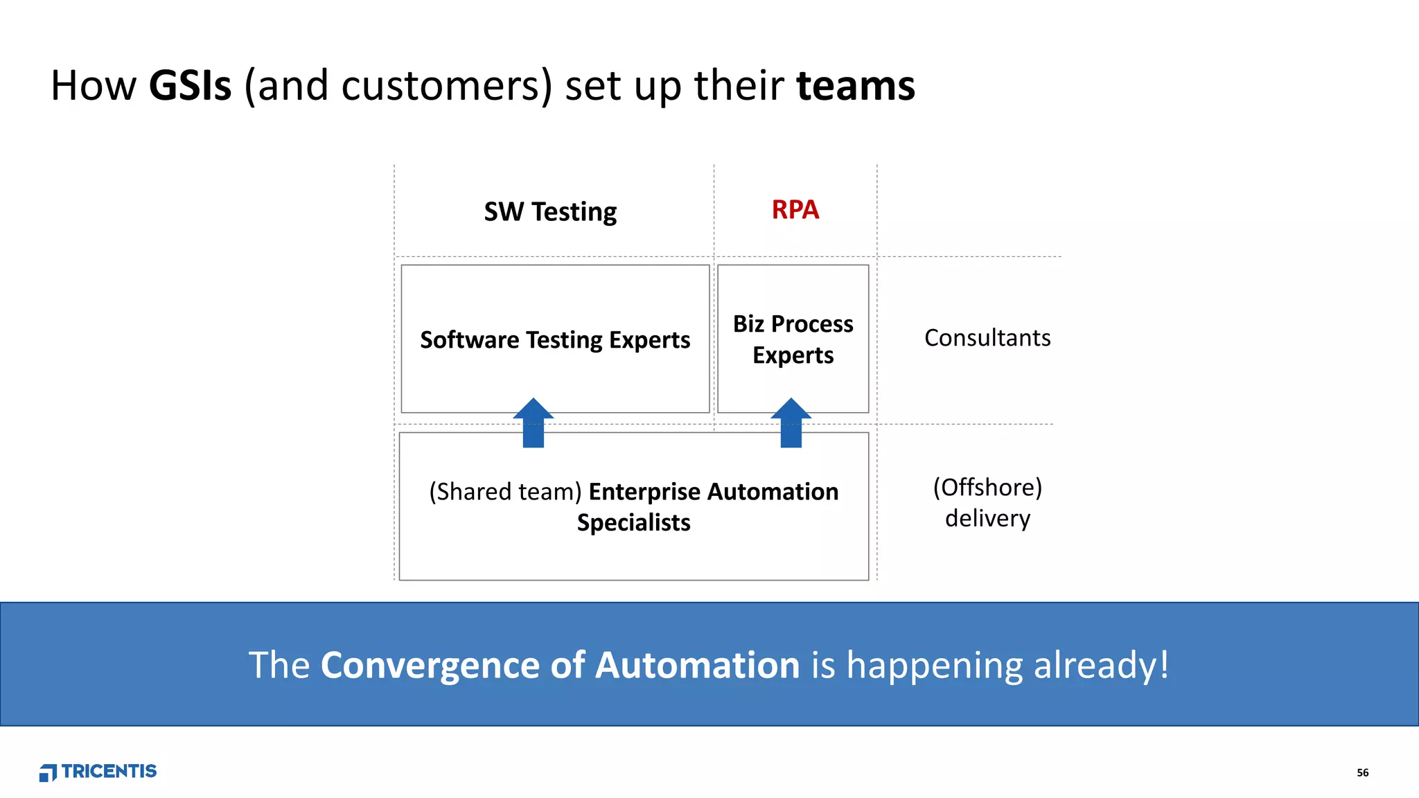 56
How GSIs (and customers) set up their teams
(Shared team) Enterprise Automation
Specialists
Software Testing Experts
Biz Process
Experts
Consultants
(Offshore)
delivery
RPASW Testing
The Convergence of Automation is happening already!
 
