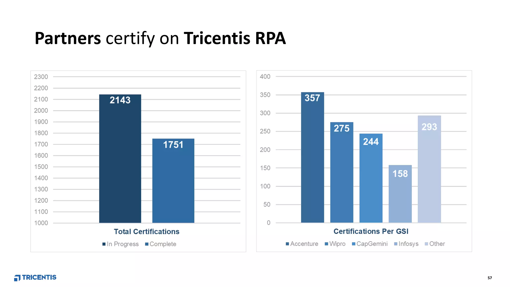 57
Partners certify on Tricentis RPA
 
