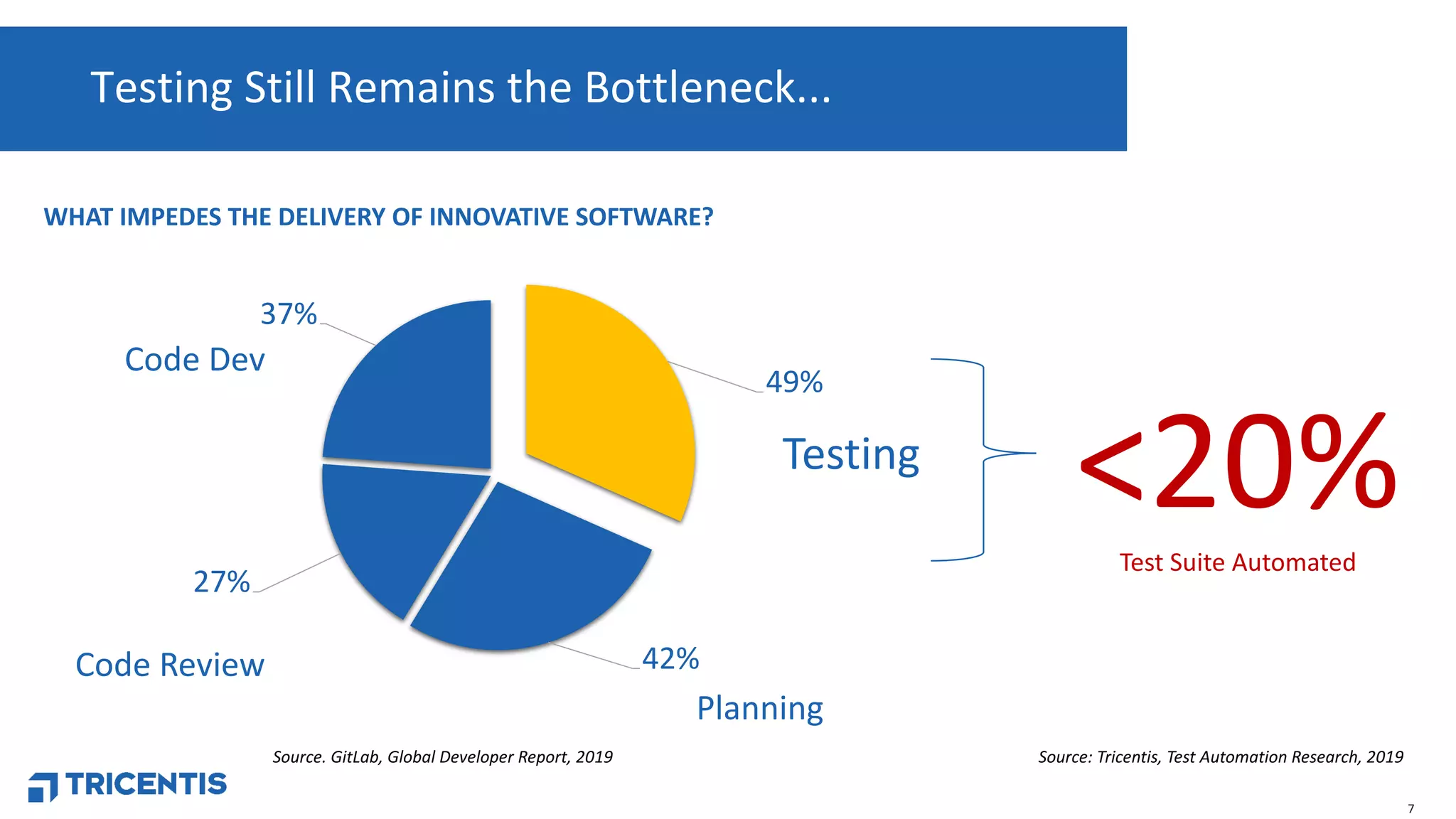 <20%Test Suite Automated
7
Testing Still Remains the Bottleneck...
49%
42%
27%
37%
Source. GitLab, Global Developer Report, 2019
WHAT IMPEDES THE DELIVERY OF INNOVATIVE SOFTWARE?
Planning
Code Review
Code Dev
Testing
Source: Tricentis, Test Automation Research, 2019
 