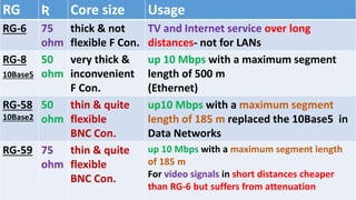 RG Ʀ Core size Usage
RG-6 75
ohm
thick & not
flexible F Con.
TV and Internet service over long
distances- not for LANs
RG-8
10Base5
50
ohm
very thick &
inconvenient
F Con.
up 10 Mbps with a maximum segment
length of 500 m
(Ethernet)
RG-58
10Base2
50
ohm
thin & quite
flexible
BNC Con.
up10 Mbps with a maximum segment
length of 185 m replaced the 10Base5 in
Data Networks
RG-59 75
ohm
thin & quite
flexible
BNC Con.
up 10 Mbps with a maximum segment length
of 185 m
For video signals in short distances cheaper
than RG-6 but suffers from attenuation
 