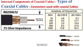 Internal Components of Coaxial Cables - Types of
Coaxial Cables - Connectors used with coaxial Cables
Osama Ghandour Geris
Assiut STEM School
 