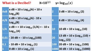 AxB
x dB = 10 x Log10(A) + 10 x
Log10(B)
2 3 dB = 10 x Log10 (2)
A/B
x dB = 10 x Log10(A) - 10 x
Log10(B)
4 6 dB = 10 x Log10 (4)
1/A
x dB = + 10 x Log10 (1/A) = - 10 x
Log10 (A)
10 10 dB = 10 x Log10 (10)
0,01 - 20 dB = - 10 x Log10(100) 20
13 dB = 10 x (Log10 (10) +
Log10 (2))
0,1 - 10 dB = 10 x Log10 (1) 100 20 dB = 10 x Log10 (100)
1 0 dB = 10 x Log10 (1) 1000 30 dB = 10 x Log10 (1000)
What is a Decibel? X=𝟏𝟎(𝒚)
y= 𝐥𝐨𝐠 𝟏𝟎 𝒙
 
