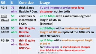 RG Ʀ Core size Usage
RG-6 75
ohm
thick & not
flexible F Con.
TV and Internet service over long
distances- not for LANs
RG-8
10Base5
50
ohm
very thick &
inconvenient
F Con.
up 10 Mbps with a maximum segment
length of 500 m
(Ethernet)
RG-58
10Base2
50
ohm
thin & quite
flexible
BNC Con.
up10 Mbps with a maximum segment
length of 185 m replaced the 10Base5 in
Data Networks
RG-59 75
ohm
thin & quite
flexible
BNC Con.
up 10 Mbps with a maximum segment length
of 185 m
For video signals in short distances cheaper
than RG-6 but suffers from attenuation
Eng. & Educator Osama Ghandour
 